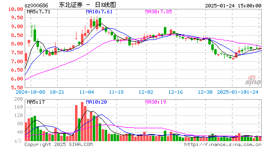 东北证券