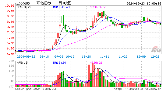 东北证券