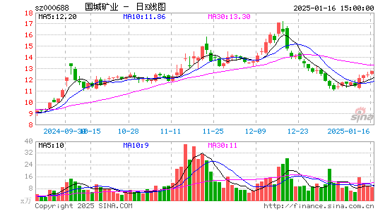 国城矿业