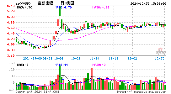 宝新能源