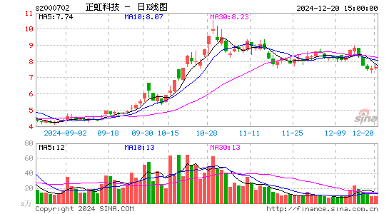 正虹科技