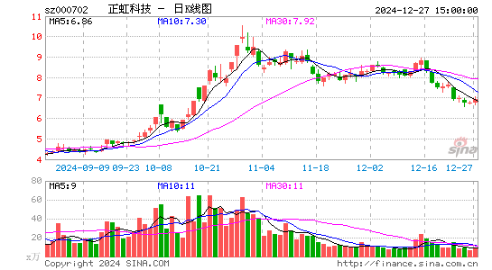 正虹科技