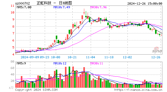 正虹科技