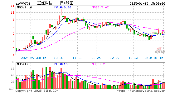 正虹科技