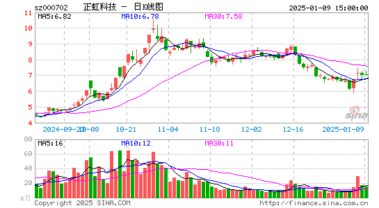 正虹科技