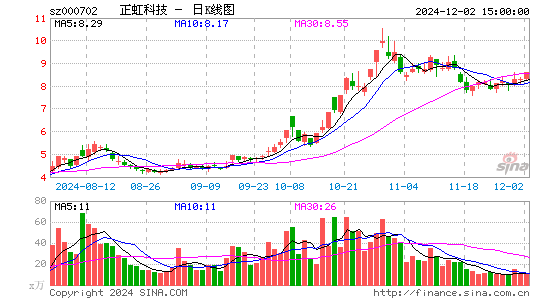 正虹科技