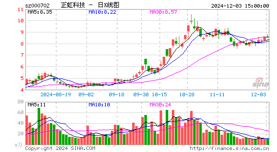 正虹科技