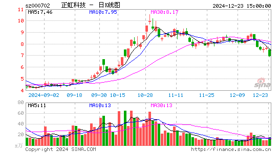 正虹科技