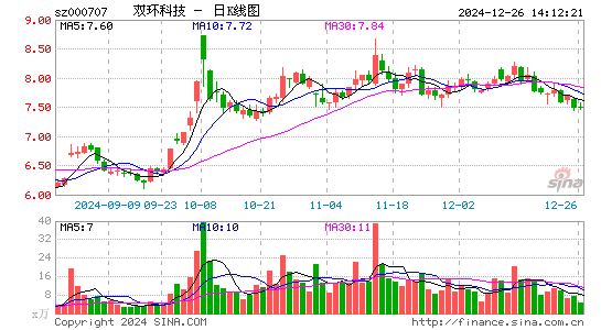 双环科技