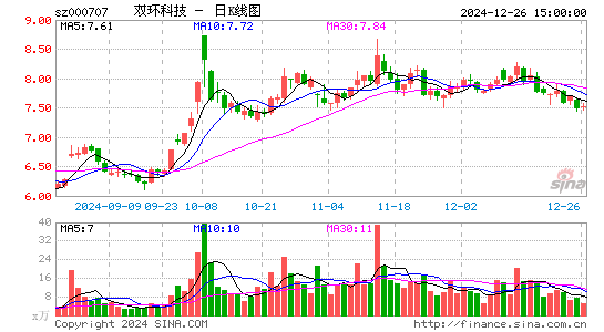 双环科技