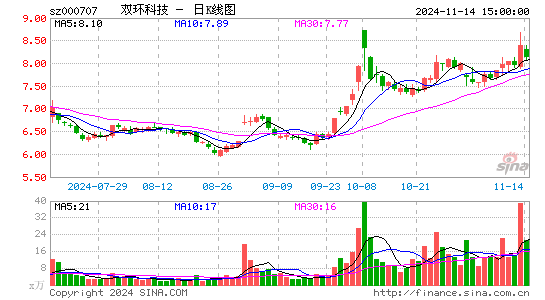 双环科技