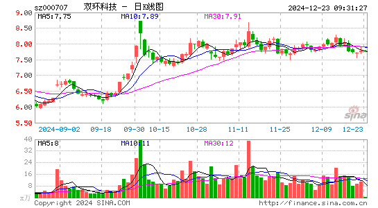 双环科技