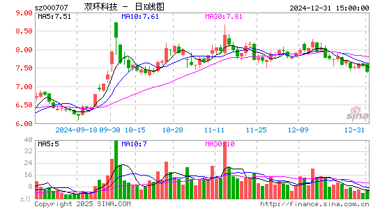 双环科技