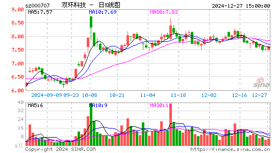 双环科技