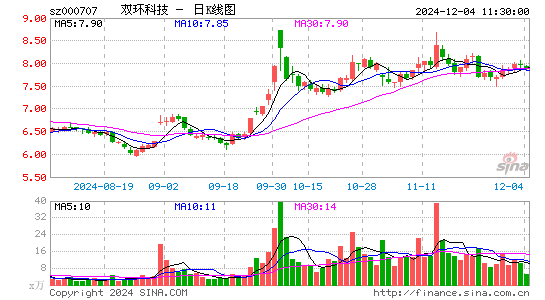 双环科技