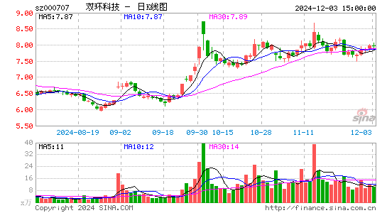 双环科技