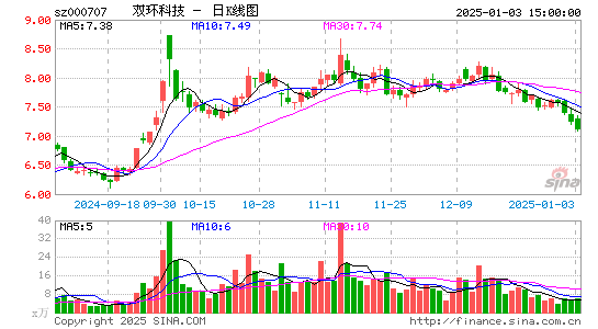 双环科技