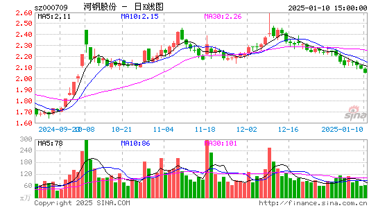 河钢股份