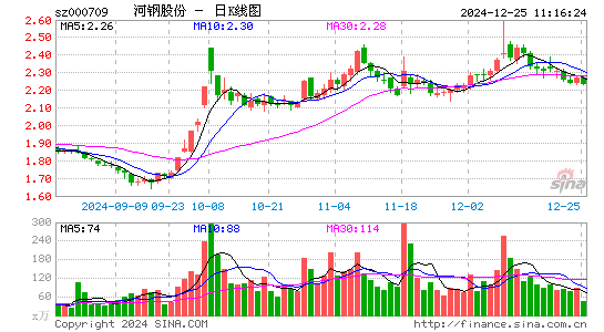 河钢股份