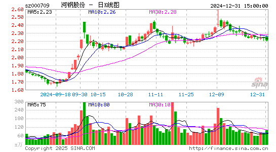 河钢股份