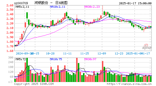 河钢股份