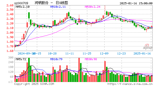 河钢股份