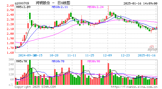 河钢股份