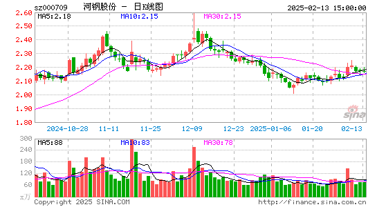 河钢股份