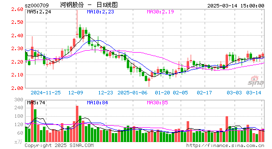 河钢股份