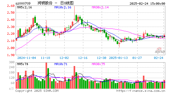 河钢股份