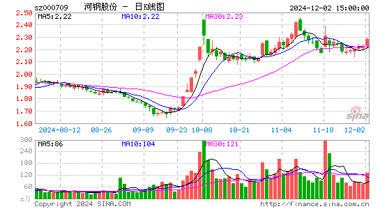 河钢股份