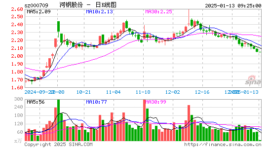 河钢股份