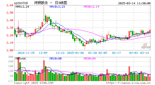 河钢股份