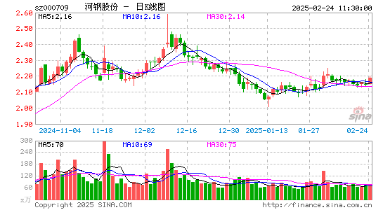 河钢股份