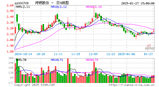 河钢股份