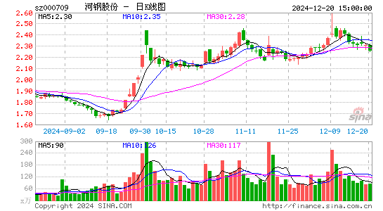 河钢股份