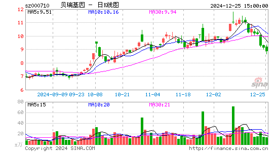 贝瑞基因