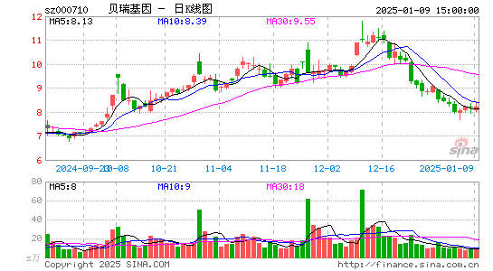 贝瑞基因