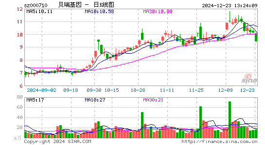 贝瑞基因