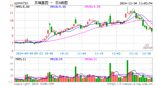 贝瑞基因