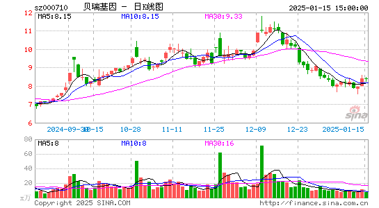 贝瑞基因