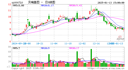 贝瑞基因