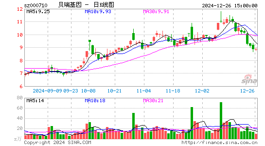 贝瑞基因