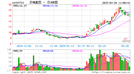 贝瑞基因