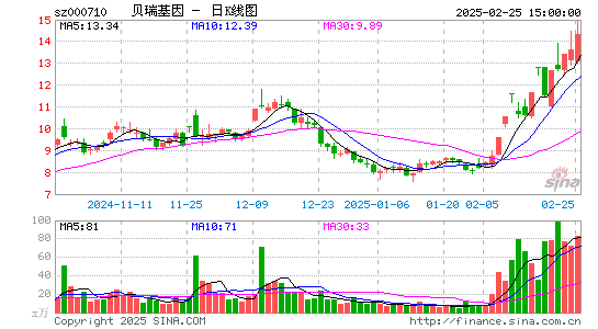 贝瑞基因