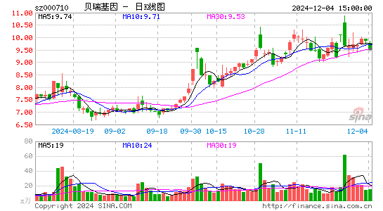 贝瑞基因