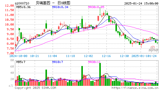 贝瑞基因