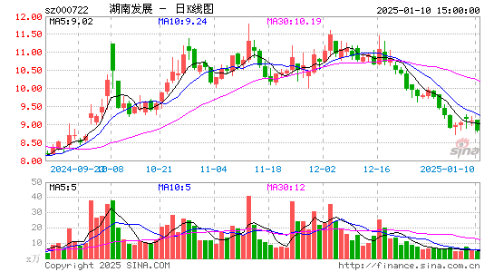 湖南发展