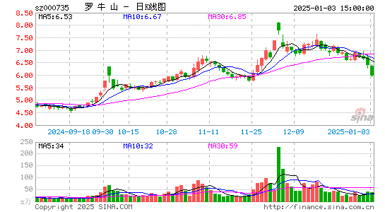 罗牛山