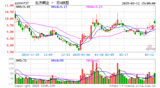 北方铜业